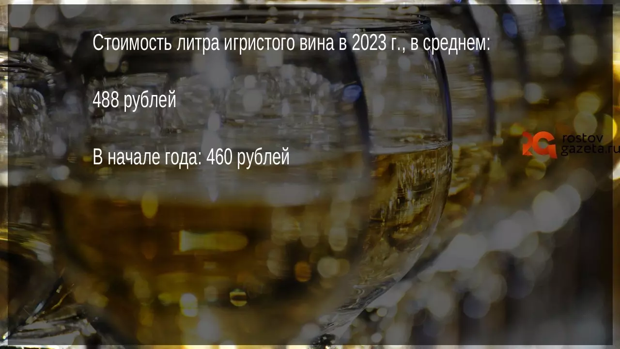 Игристое вино российского производства за год поднялось в цене на 28 рублей, сейчас литр шампанского продают за примерно 488 рублей.