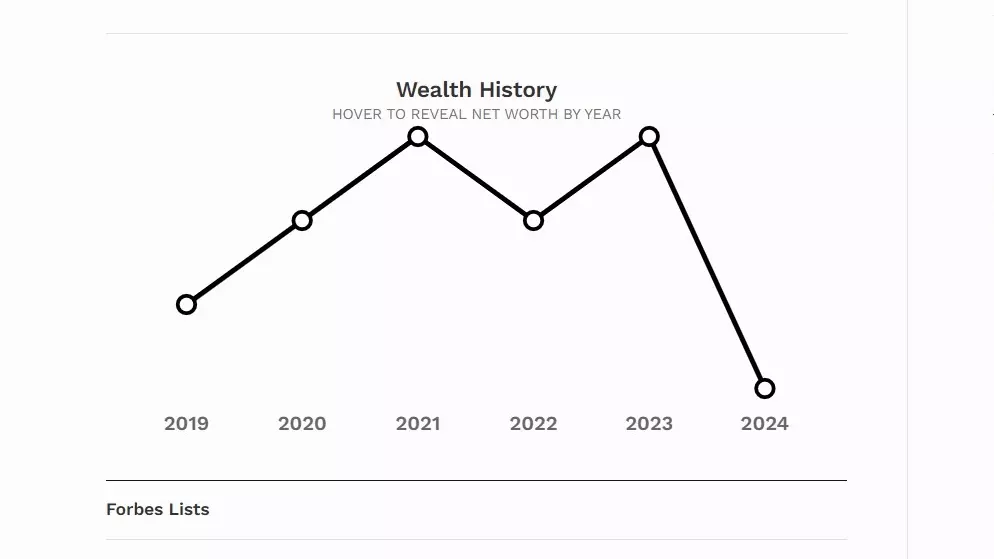 Аналитики Forbes отмечают, что с 2019 года это самое значительное падение доходов олигарха.