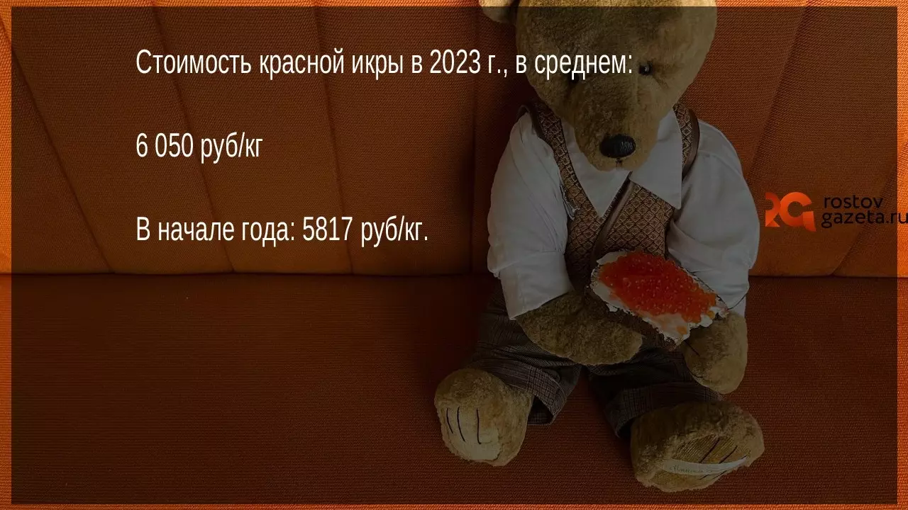 Килограмм икры сейчас в среднем стоит 6 050 рублей.