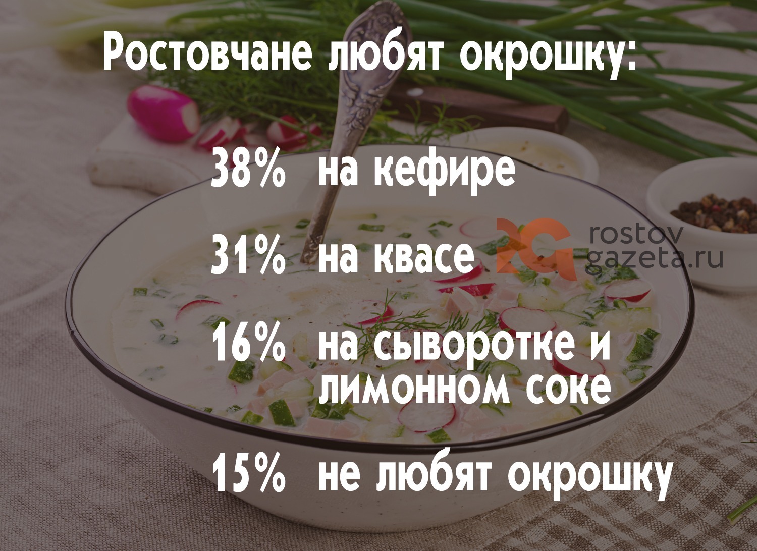 Что касается предпочтений, то абсолютное большинство ростовчан признаются, что любят окрошку на кефире