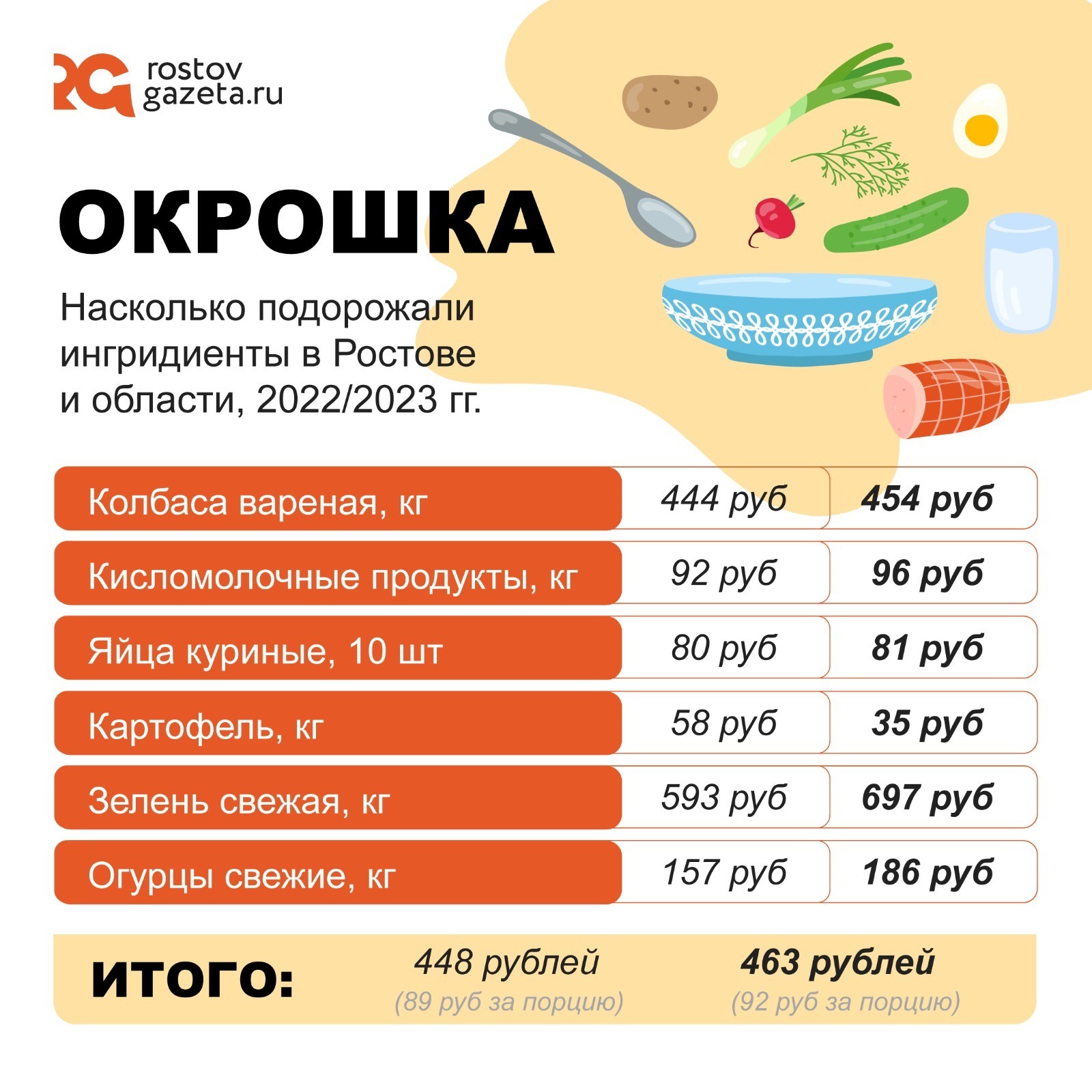 Целая кастрюля окрошки обойдется донским хозяйкам в 463,6 рубля, что на 15 рублей дороже, чем в 2022 году. А стоимость одной порции составит 92,7 рубля.